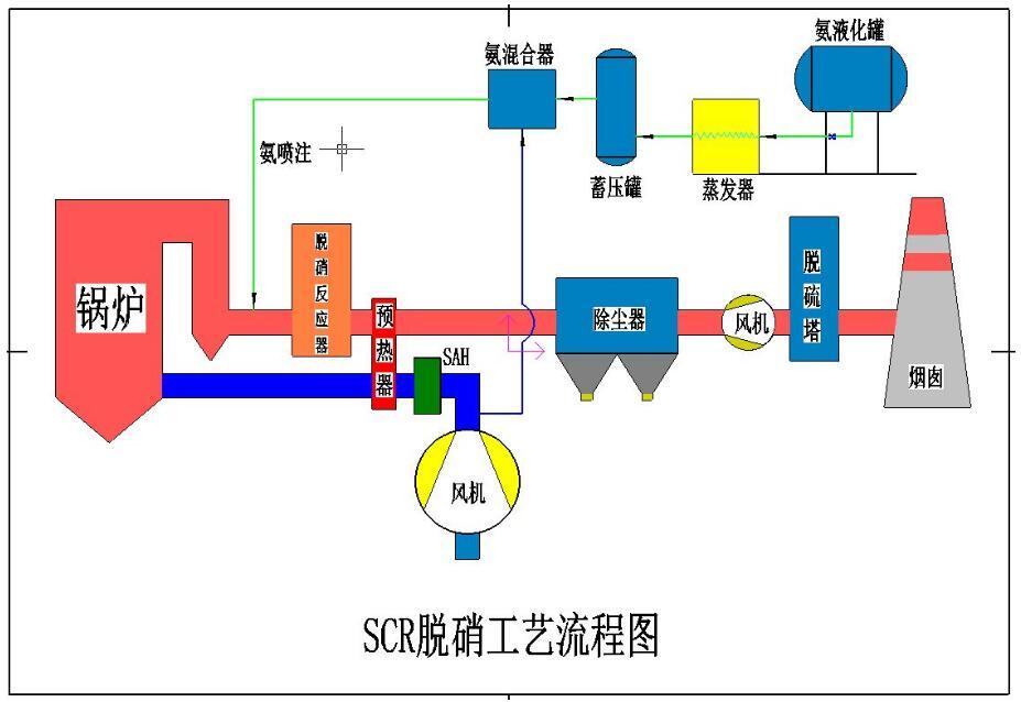 SCR脱硝工艺图