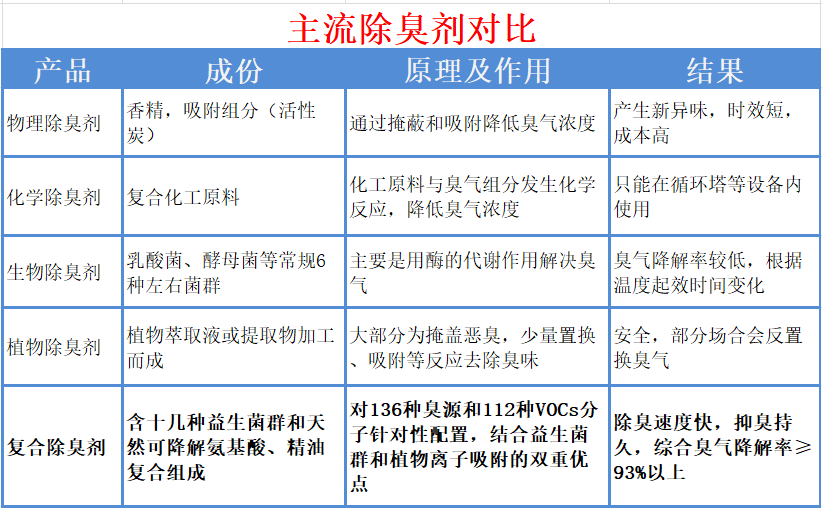 除臭工艺对比