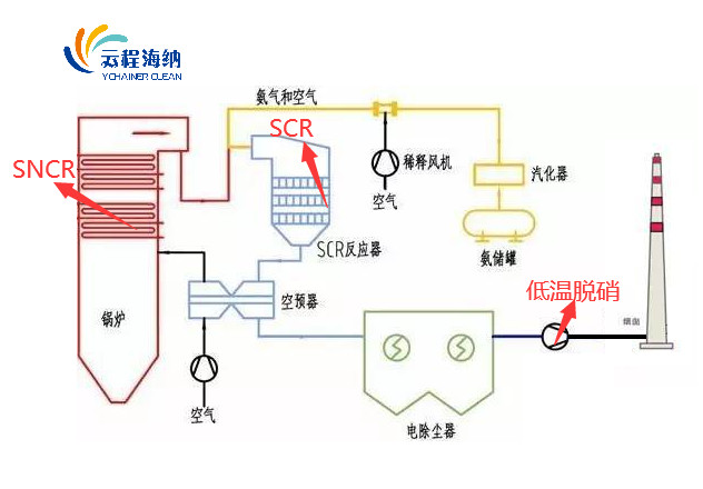 锅炉脱硝氮氧化物超标处理客户现场