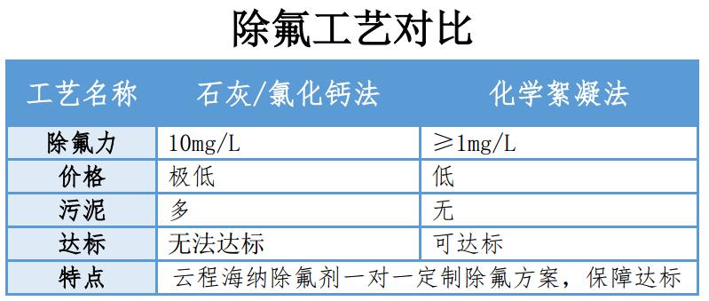 固體深度除氟工藝