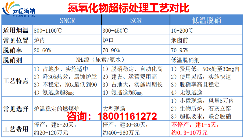 氮氧化物处理工艺对比