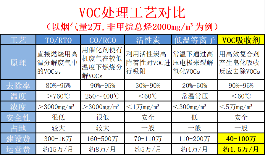 VOC处理工艺