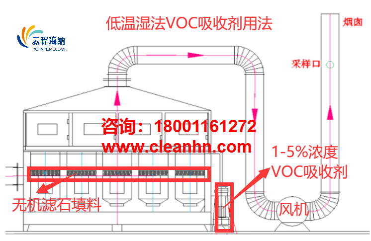 VOC吸收剂工艺原理